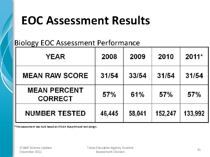 EOC Assessment Results Biology EOC Assessment Performance *This assessment was built based on STAAR