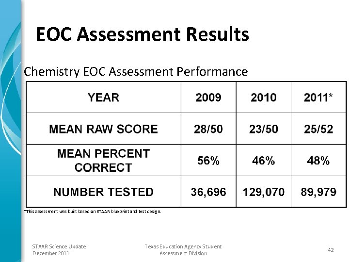 EOC Assessment Results Chemistry EOC Assessment Performance *This assessment was built based on STAAR