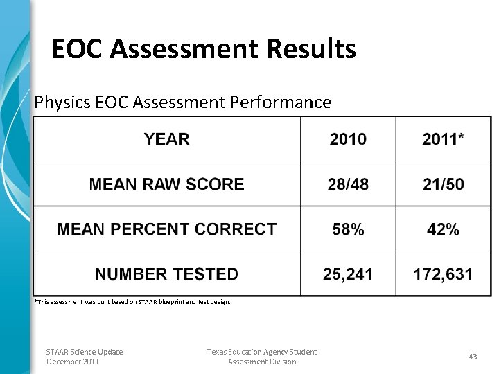 EOC Assessment Results Physics EOC Assessment Performance *This assessment was built based on STAAR
