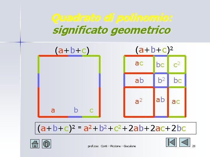 Quadrato di polinomio: significato geometrico (a+b+c) a b (a+b+c)2 ac bc c 2 ab Quadrato di polinomio: significato geometrico (a+b+c) a b (a+b+c)2 ac bc c 2 ab