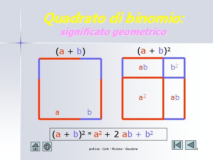 Quadrato di binomio: significato geometrico (a + b)2 (a + b) a ab b Quadrato di binomio: significato geometrico (a + b)2 (a + b) a ab b