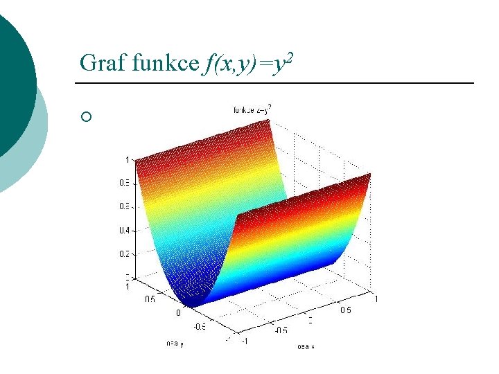 Graf funkce f(x, y)=y 2 ¡ 