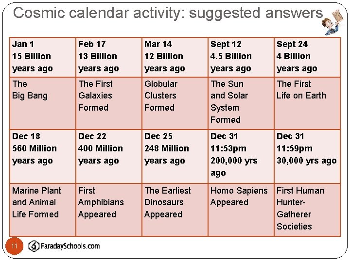 Cosmic calendar activity: suggested answers Jan 1 15 Billion years ago Feb 17 13