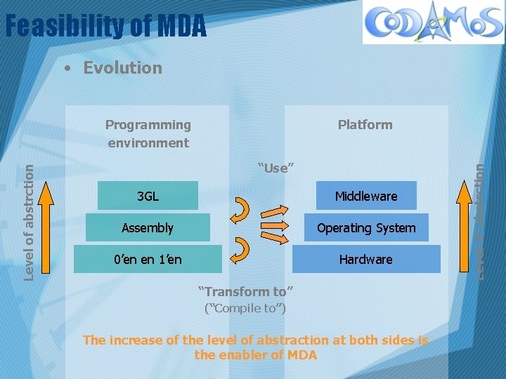 Feasibility of MDA • Evolution Platform “Use” 3 GL Middleware Assembly Operating System 0’en