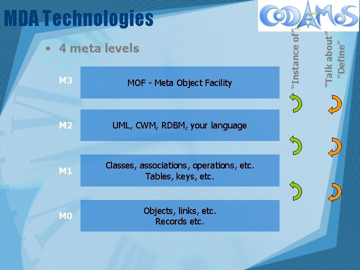 M 3 MOF - Meta Object Facility M 2 UML, CWM, RDBM, your language