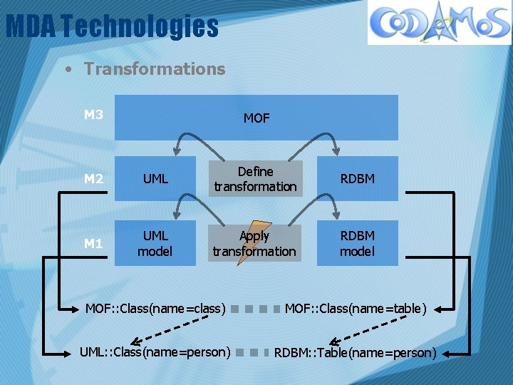 MDA Technologies • Transformations M 3 MOF M 2 UML Define transformation RDBM M