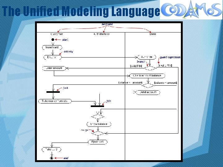 The Unified Modeling Language 