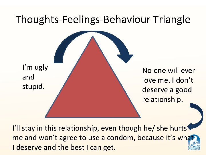 Thoughts-Feelings-Behaviour Triangle I’m ugly and stupid. No one will ever love me. I don’t