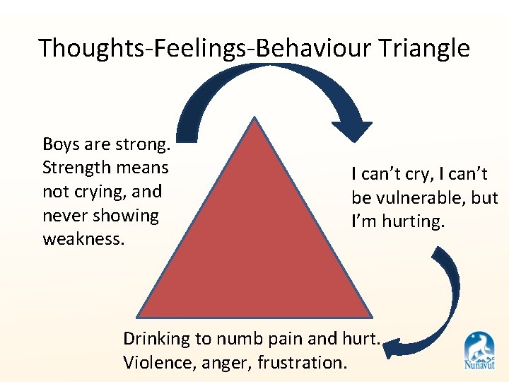 Thoughts-Feelings-Behaviour Triangle Boys are strong. Strength means not crying, and never showing weakness. I Thoughts-Feelings-Behaviour Triangle Boys are strong. Strength means not crying, and never showing weakness. I