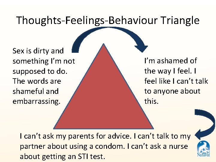 Thoughts-Feelings-Behaviour Triangle Sex is dirty and something I’m not supposed to do. The words