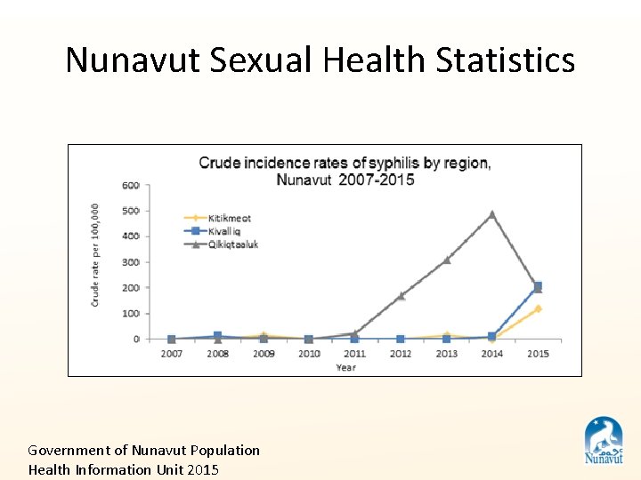 Nunavut Sexual Health Statistics Government of Nunavut Population Health Information Unit 2015 