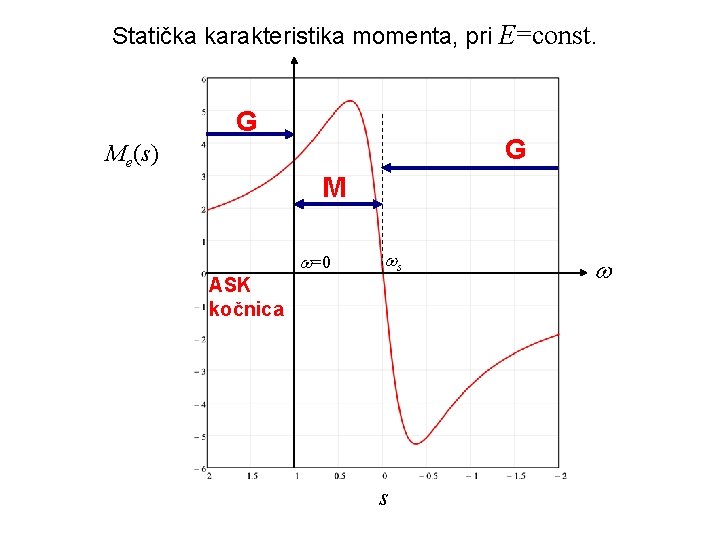Statička karakteristika momenta, pri E=const. G G Me(s) M =0 s ASK kočnica s Statička karakteristika momenta, pri E=const. G G Me(s) M =0 s ASK kočnica s