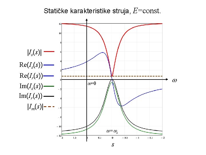 Statičke karakteristike struja, E=const. |Is(s)| Re(Is(s)) Re(Ir(s)) Im(Is(s)) Im(Ir(s)) =0 |Im(s)| = s s