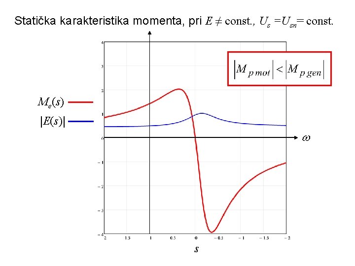 Statička karakteristika momenta, pri E ≠ const. , Us =Usn= const. Me(s) |E(s)| s