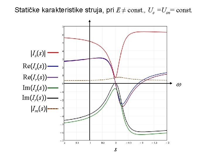 Statičke karakteristike struja, pri E ≠ const. , Us =Usn= const. |Is(s)| Re(Is(s)) Re(Ir(s)) Statičke karakteristike struja, pri E ≠ const. , Us =Usn= const. |Is(s)| Re(Is(s)) Re(Ir(s))