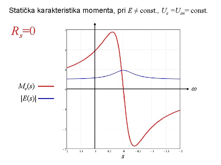 Statička karakteristika momenta, pri E ≠ const. , Us =Usn= const. Rs=0 Me(s) |E(s)|