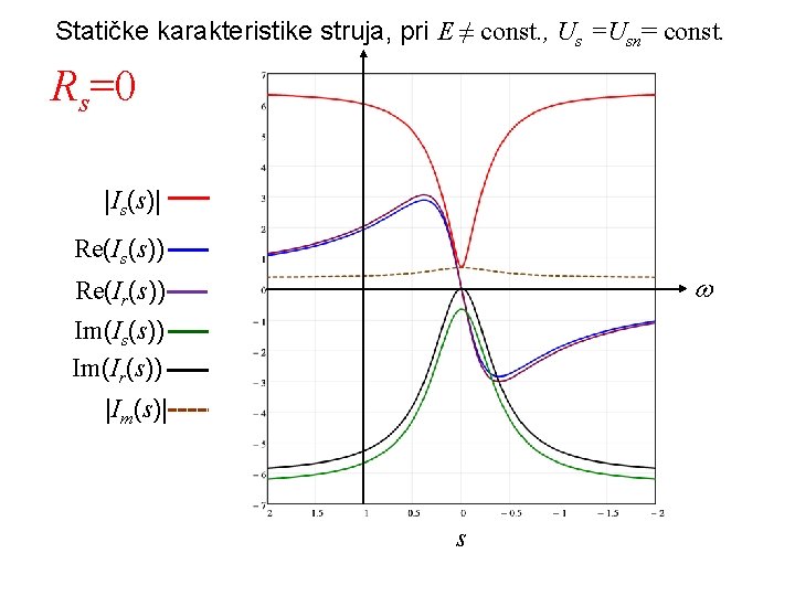Statičke karakteristike struja, pri E ≠ const. , Us =Usn= const. Rs=0 |Is(s)| Re(Is(s)) Statičke karakteristike struja, pri E ≠ const. , Us =Usn= const. Rs=0 |Is(s)| Re(Is(s))