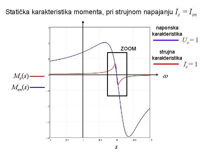 Statička karakteristika momenta, pri strujnom napajanju Is = Isn naponska karakteristika Us = 1