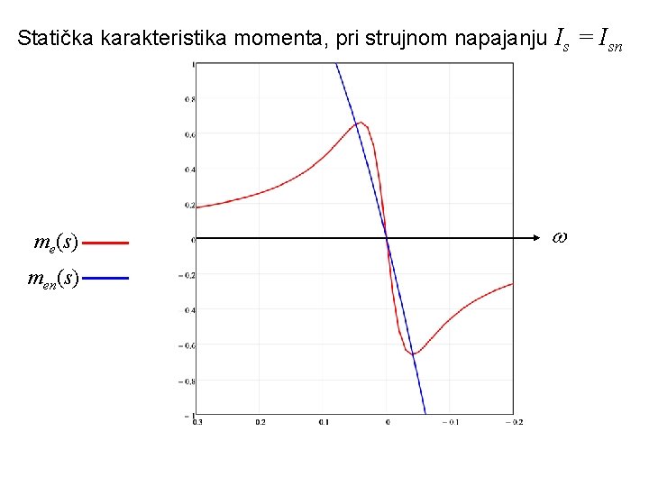 Statička karakteristika momenta, pri strujnom napajanju Is = Isn me(s) men(s) 