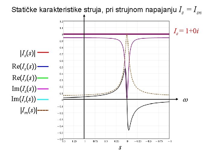 Statičke karakteristike struja, pri strujnom napajanju Is = Isn Is = 1+0 i |Is(s)|