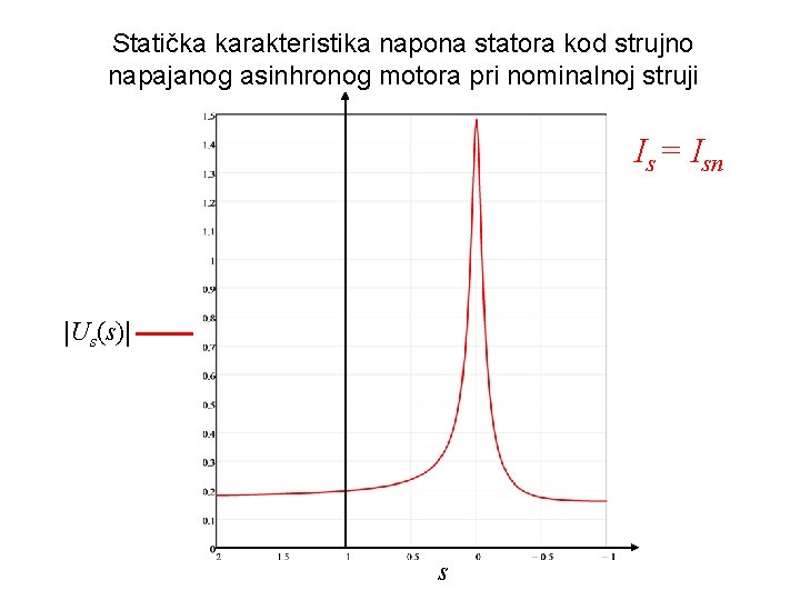 Statička karakteristika napona statora kod strujno napajanog asinhronog motora pri nominalnoj struji Is =