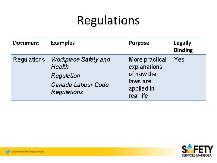 Regulations Document Examples Purpose Regulations Workplace Safety and Health More practical Yes explanations of