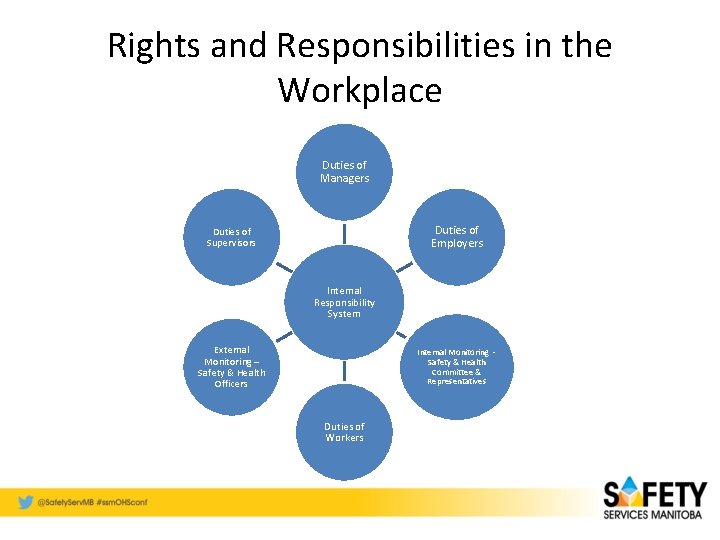 Rights and Responsibilities in the Workplace Duties of Managers Duties of Employers Duties of