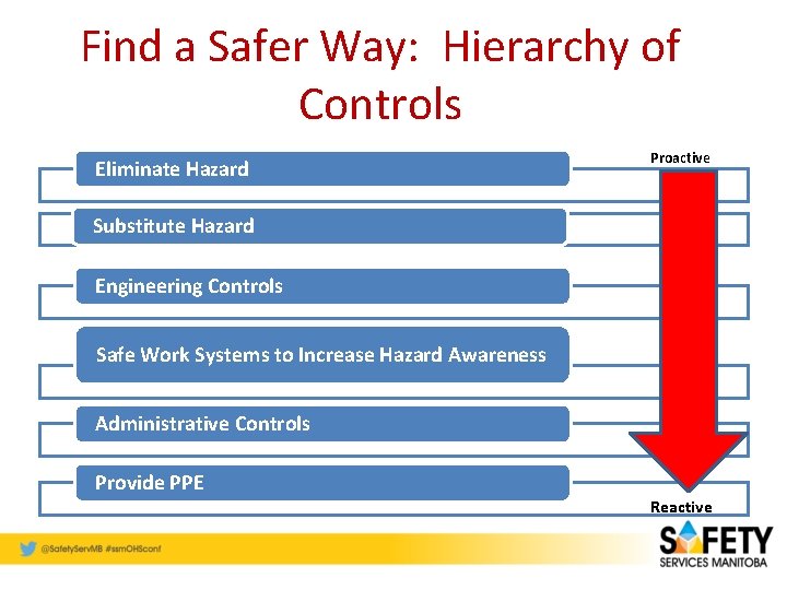 Find a Safer Way: Hierarchy of Controls Eliminate Hazard Proactive Substitute Hazard Engineering Controls