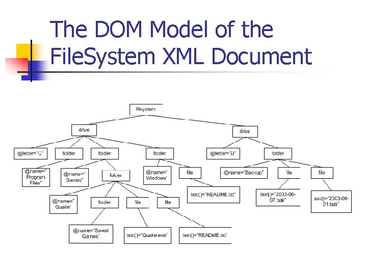 The DOM Model of the File. System XML Document 