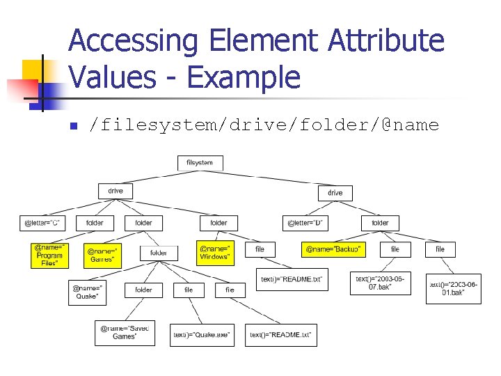 Accessing Element Attribute Values - Example n /filesystem/drive/folder/@name 