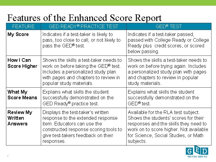 Features of the Enhanced Score Report FEATURE GED READY® PRACTICE TEST GED® TEST My