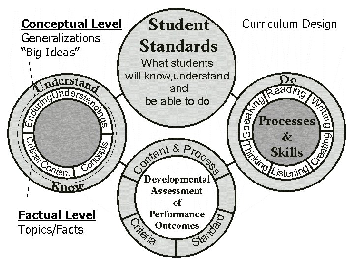 Conceptual Level Generalizations “Big Ideas” Factual Level Topics/Facts Curriculum Design 