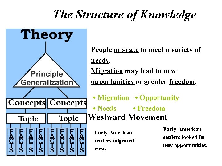 The Structure of Knowledge People migrate to meet a variety of needs. Migration may