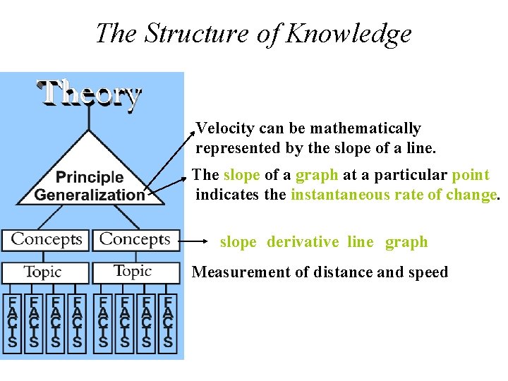 The Structure of Knowledge Velocity can be mathematically represented by the slope of a