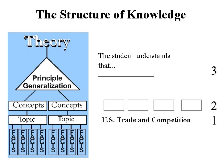The Structure of Knowledge The student understands that. . . _________________. U. S. Trade