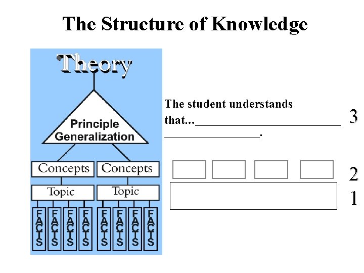 The Structure of Knowledge The student understands that. . . ________________ 3 ___________. 2
