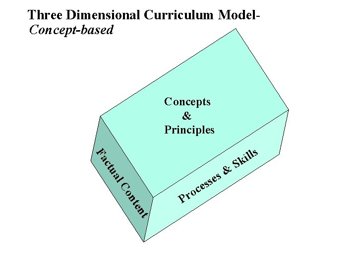 Three Dimensional Curriculum Model. Concept-based Concepts & Principles ctu Fa s& al e s
