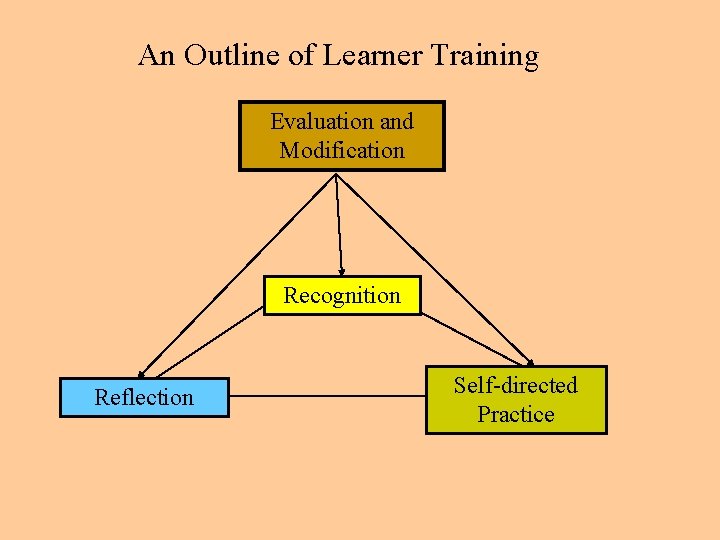 An Outline of Learner Training Evaluation and Modification Recognition Reflection Self-directed Practice 