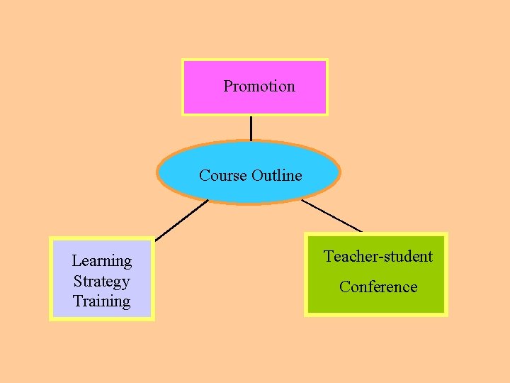Promotion Course Outline Learning Strategy Training Teacher-student Conference 