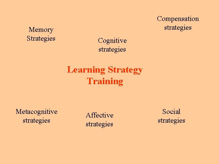 Memory Strategies Compensation strategies Cognitive strategies Learning Strategy Training Metacognitive strategies Affective strategies Social