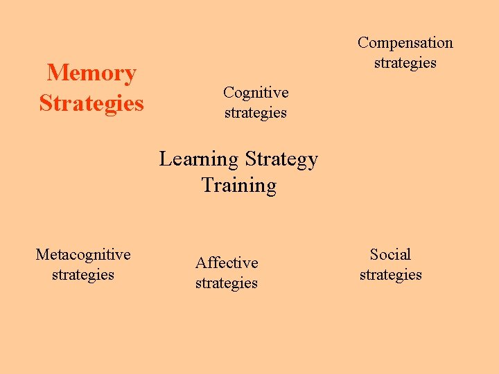 Memory Strategies Compensation strategies Cognitive strategies Learning Strategy Training Metacognitive strategies Affective strategies Social