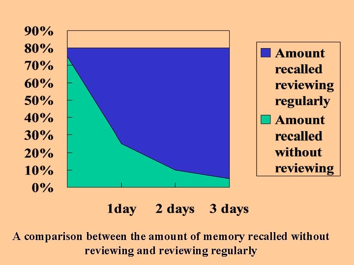 A comparison between the amount of memory recalled without reviewing and reviewing regularly 