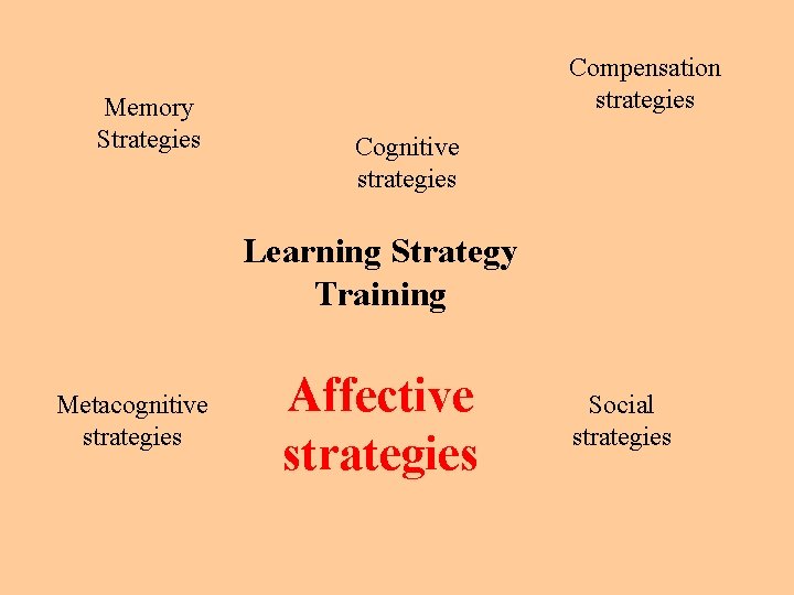 Memory Strategies Compensation strategies Cognitive strategies Learning Strategy Training Metacognitive strategies Affective strategies Social