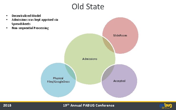 Old State • • • Decentralized Model Admissions was kept apprised via Spreadsheets Non-sequential