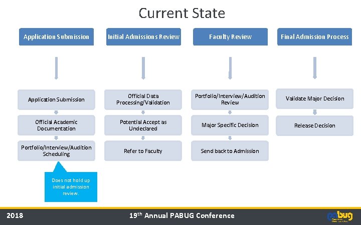 Current State Application Submission Initial Admissions Review Faculty Review Final Admission Process Application Submission