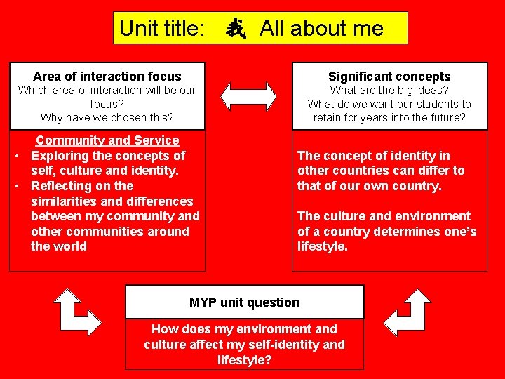 Unit title: 我 All about me Area of interaction focus Significant concepts Which area