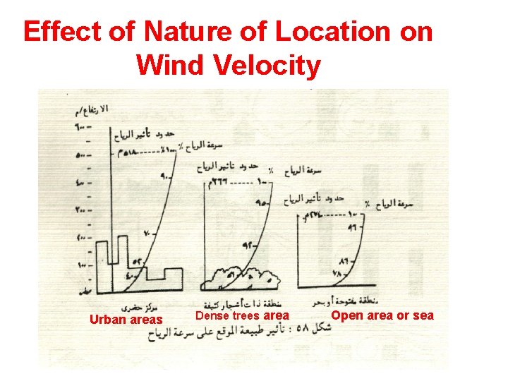 Effect of Nature of Location on Wind Velocity Urban areas Dense trees area Open