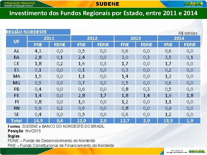SUDENE Investimento dos Fundos Regionais por Estado, entre 2011 e 2014 REGIÃO NORDESTE 2011