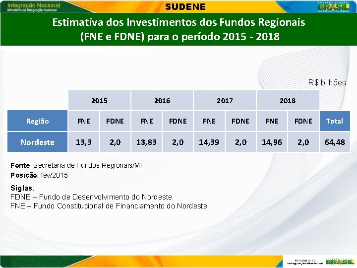 SUDENE Estimativa dos Investimentos dos Fundos Regionais (FNE e FDNE) para o período 2015