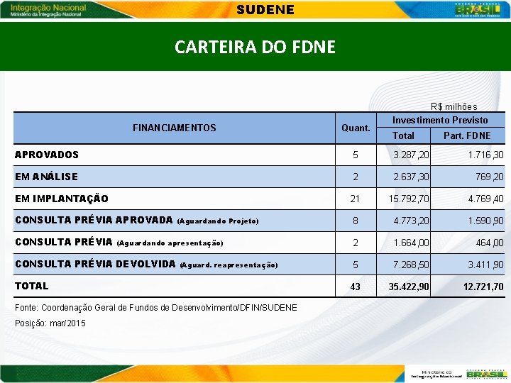 SUDENE CARTEIRA DO FDNE FINANCIAMENTOS Quant. R$ milhões Investimento Previsto Total Part. FDNE APROVADOS